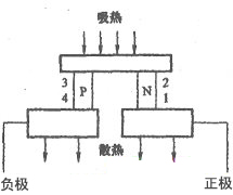 半导体制冷红酒柜工作原理