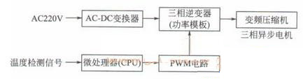 变频电冰箱交流变频原理图