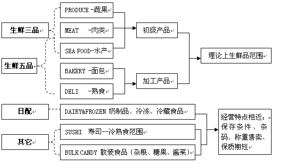 生鲜分类