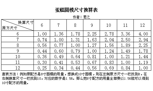 蛋糕圆模尺寸换算表